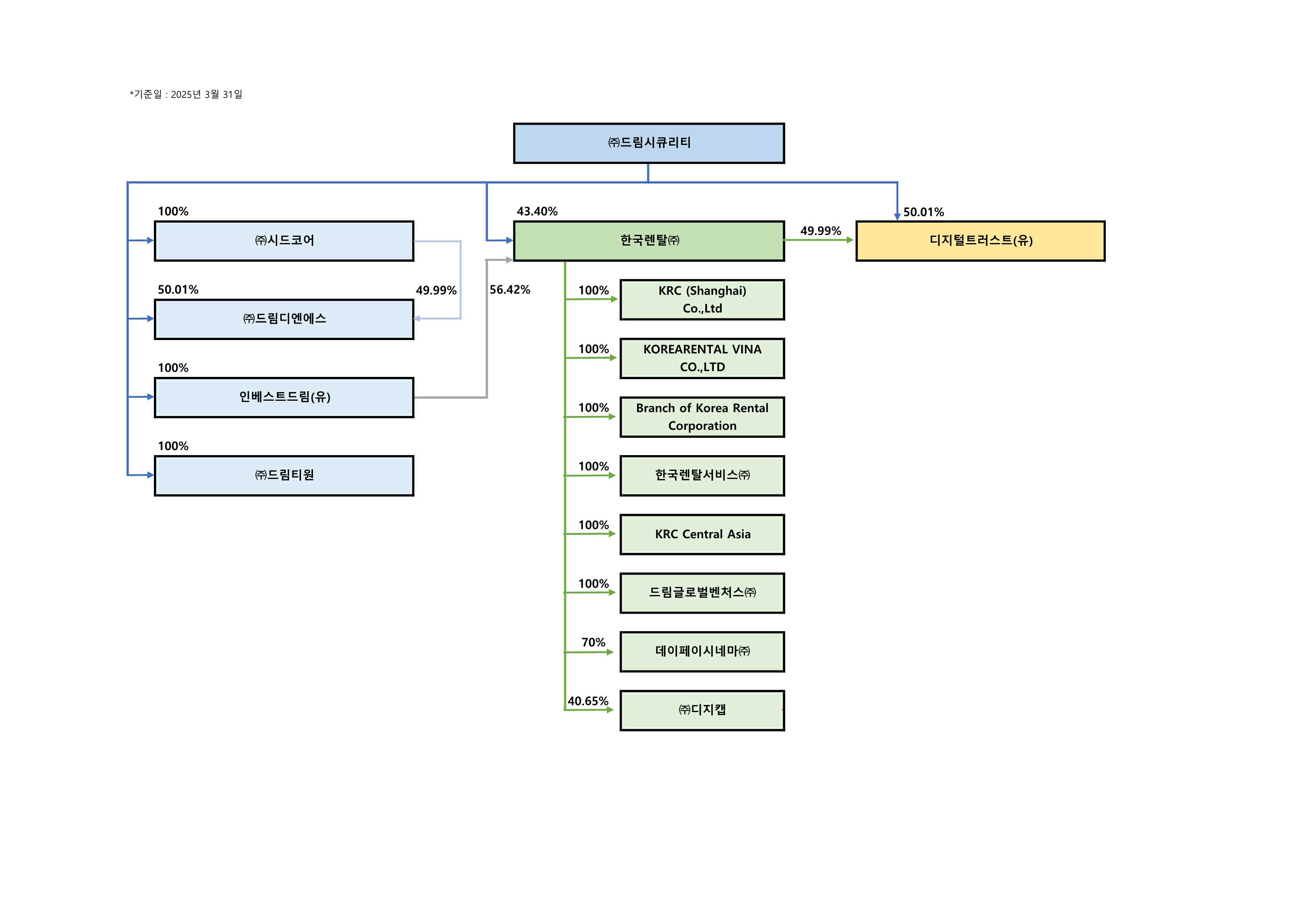 드림시큐리티] 분기보고서(일반법인)