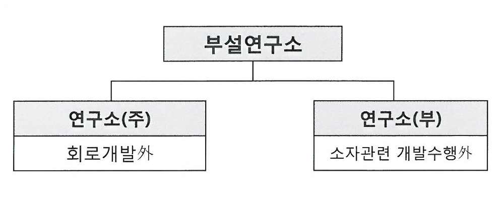 이미지: 부설연구소 조직도