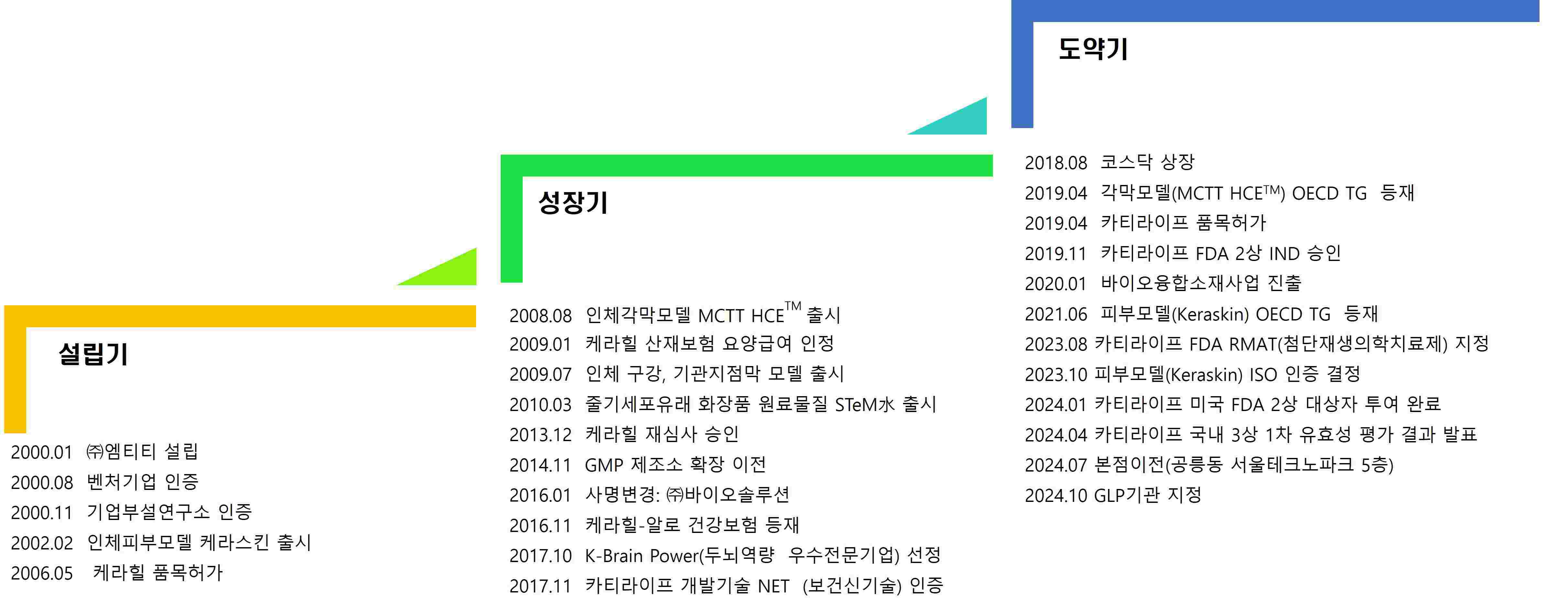 이미지: 바이오솔루션의 성장과정