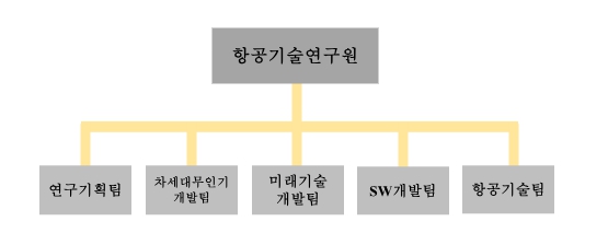 이미지: 연구개발 담당조직