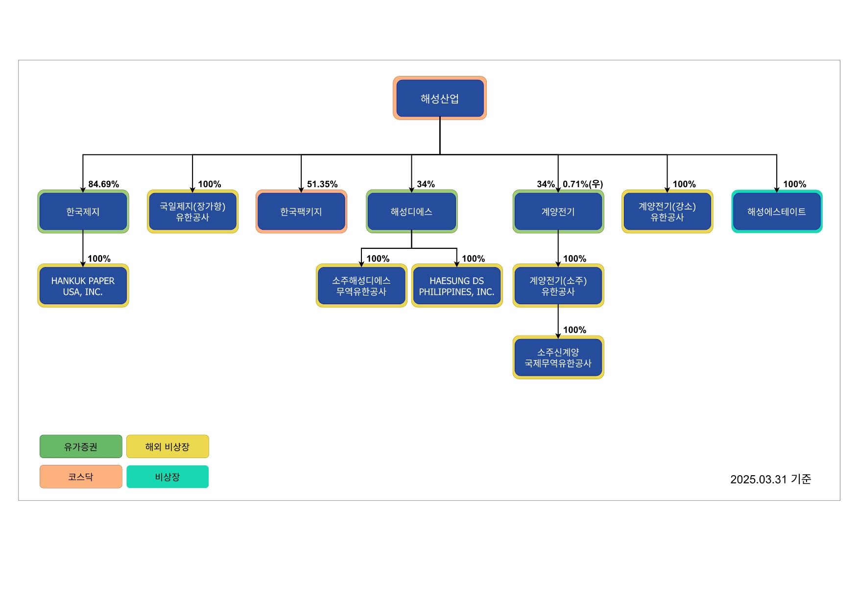 계양전기] 분기보고서(일반법인)