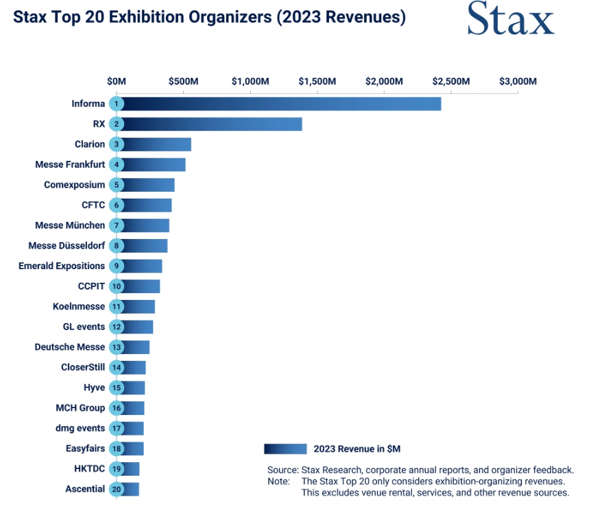이미지: 글로벌 전시사업자의 매출액 규모(2023년)