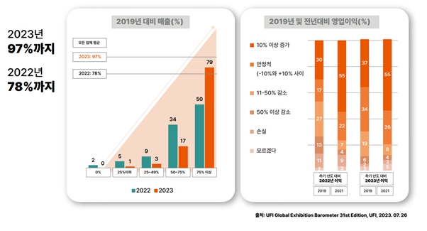 이미지: [2019년 대비 매출 및 영업이익(출처: UFI 글로벌 바로미터)]
