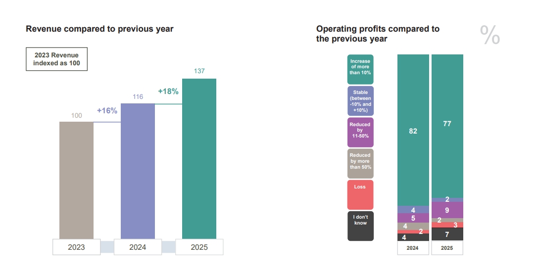 이미지: 2023-2025년 매출 및 영업이익 성장(출처:UFI 글로벌 바로미터)