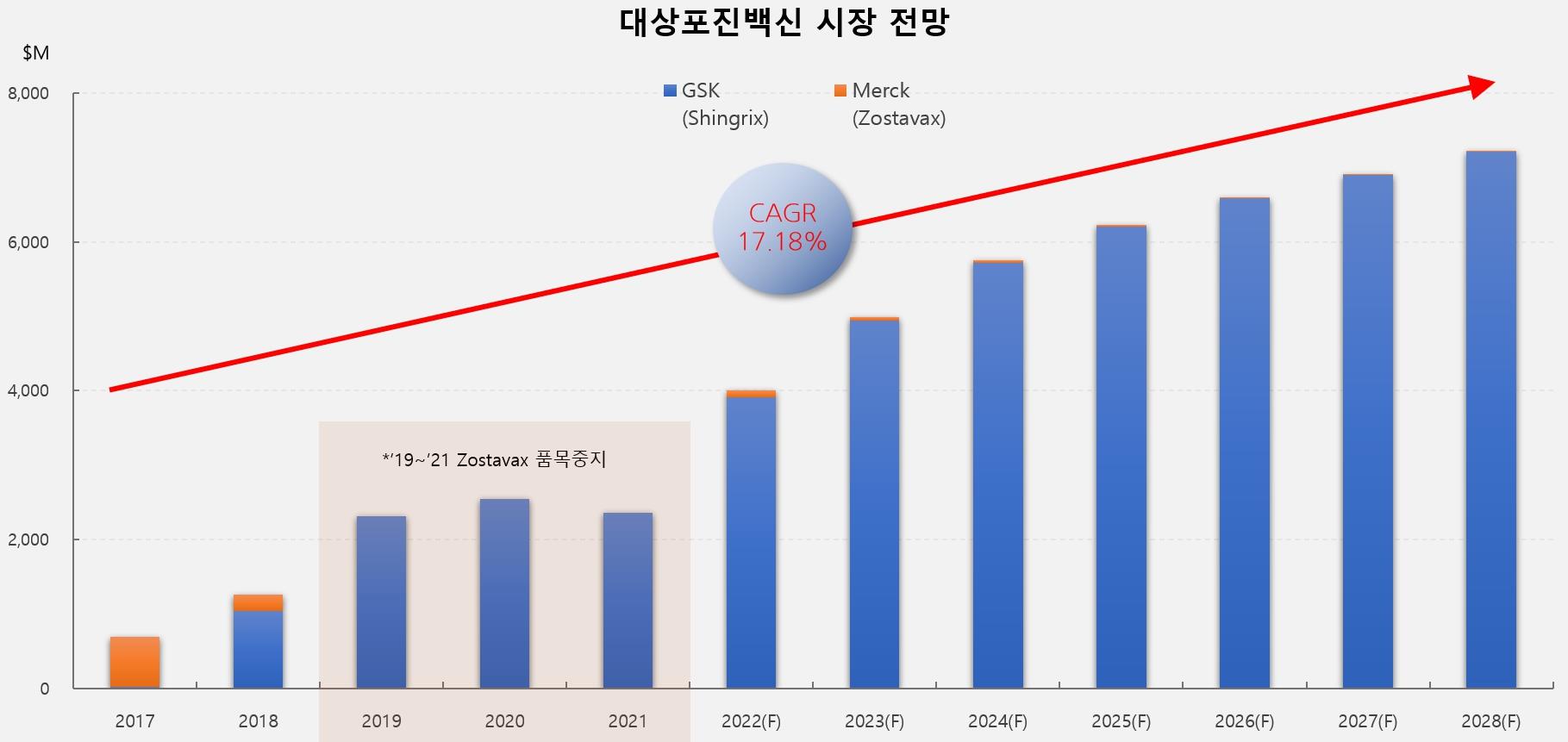 이미지: [대상포진 시장전망 / 자료 : Global Data, 아이진 재가공 ]