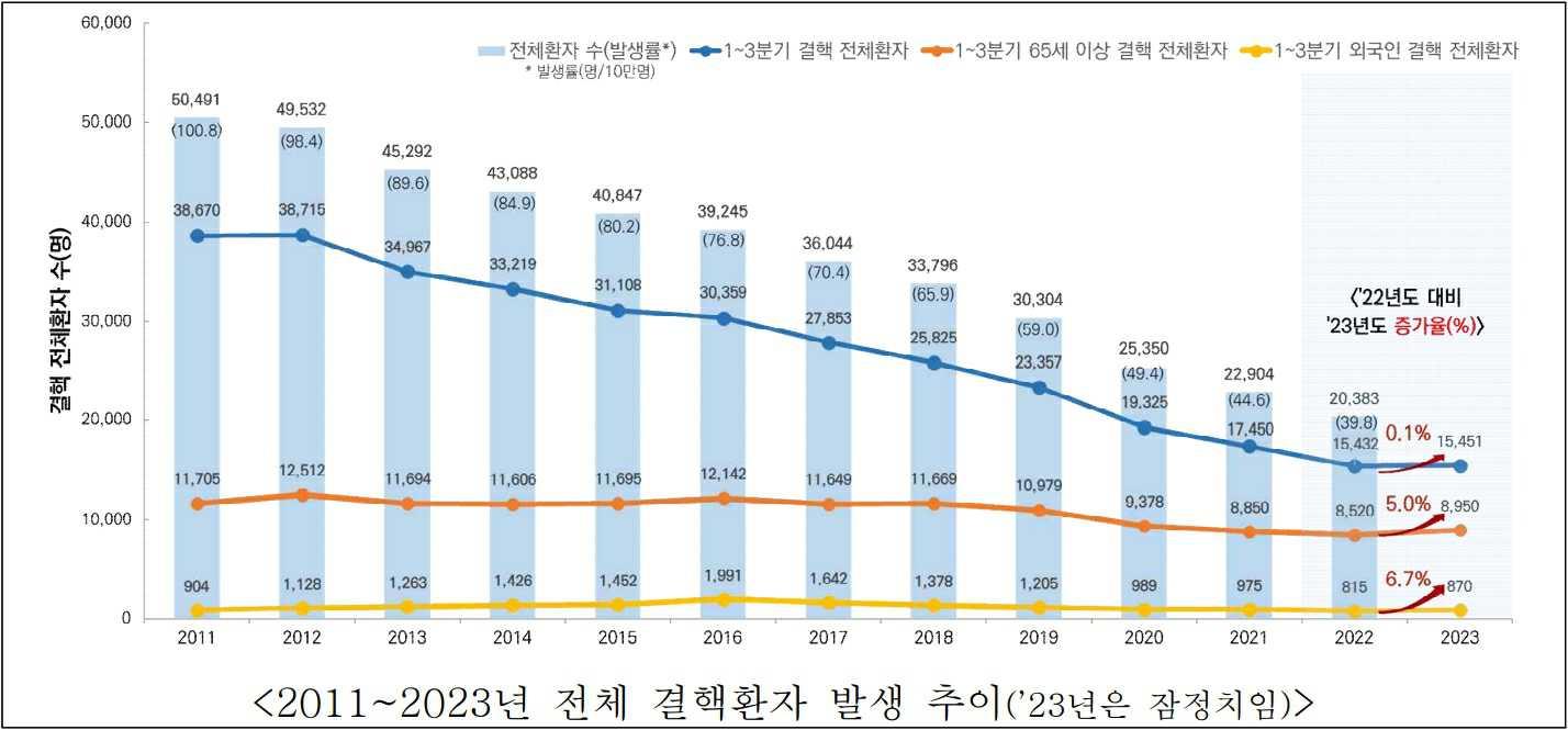 이미지: <2011~2023년 전체 결핵환자 발생 추이>, 질병관리청