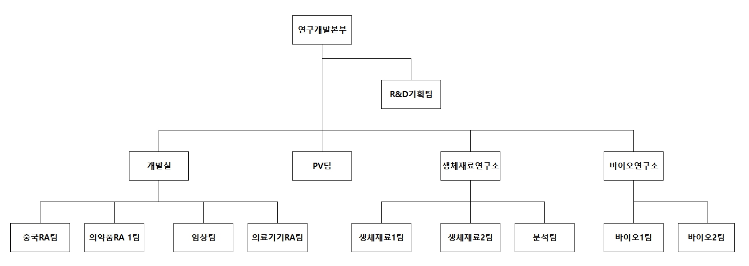이미지: 연구소 조직도