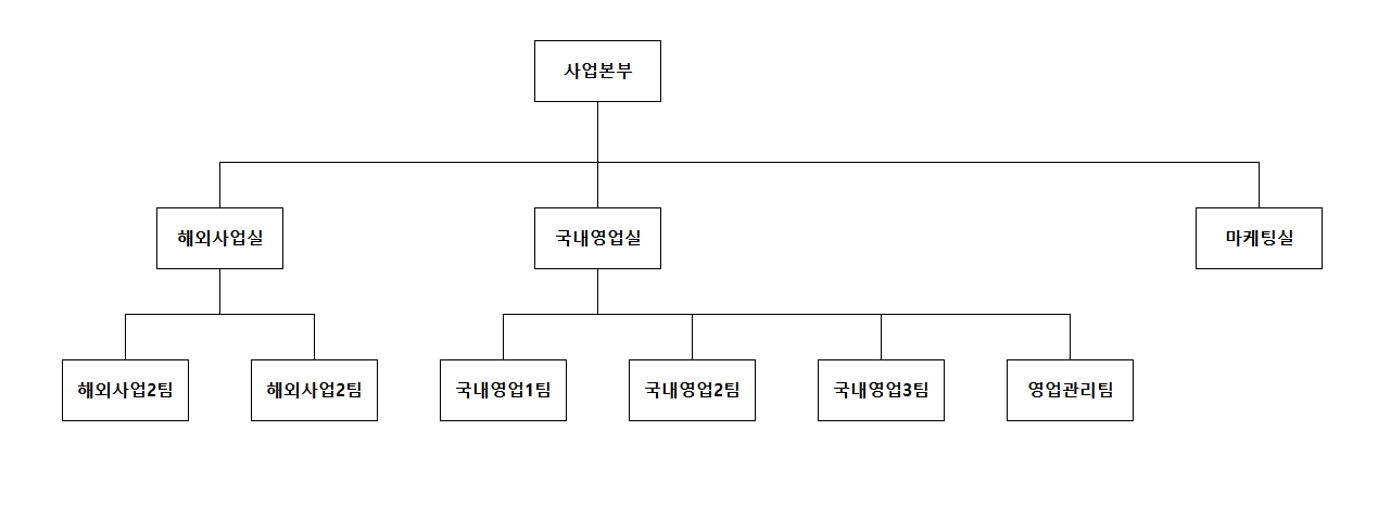 이미지: 판매조직도
