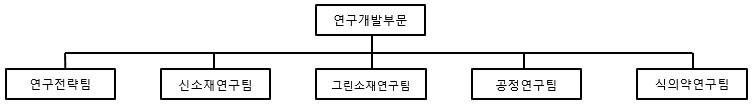 이미지: 롯데정밀화학 연구개발 조직도