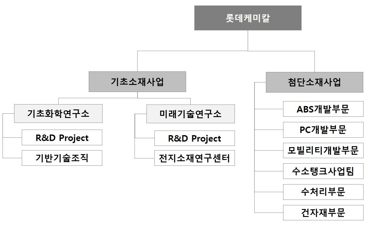 이미지: 롯데케미칼 연구개발 조직도