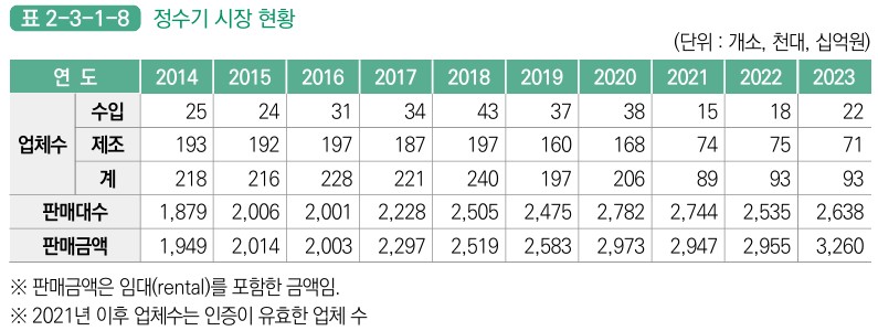 이미지: [정수기 시장 현황]