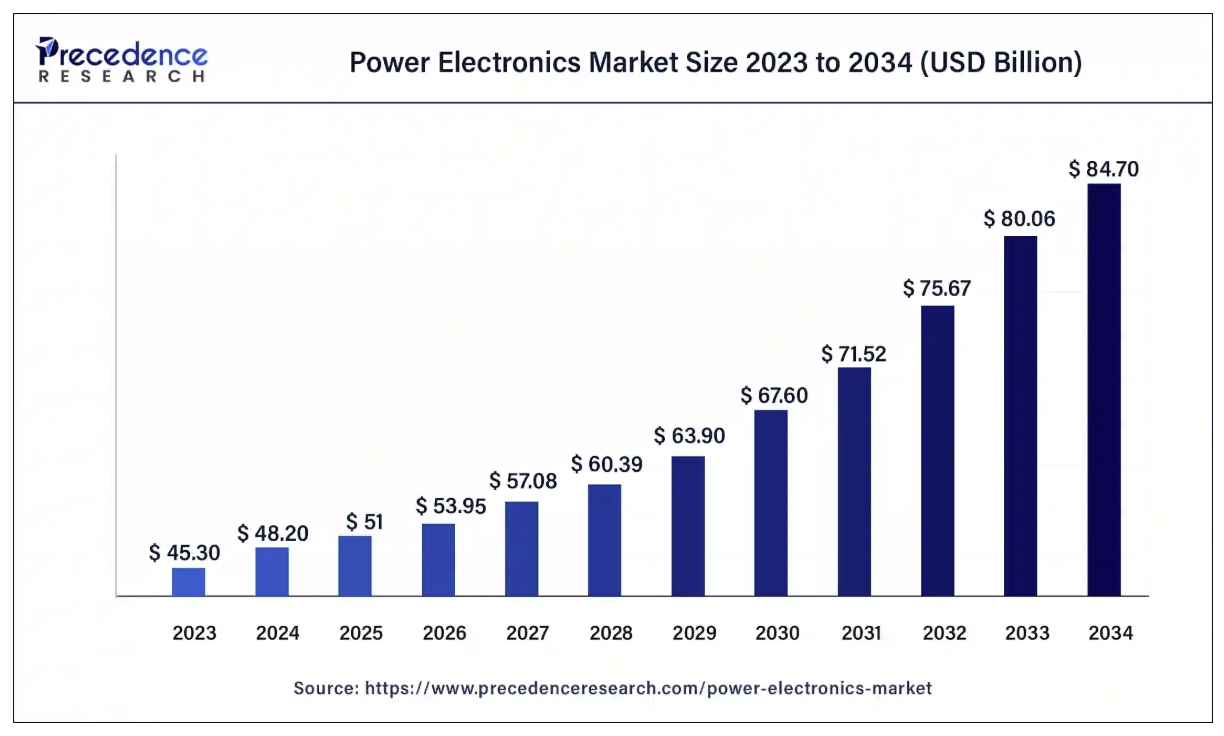 이미지: [power electronics market size]