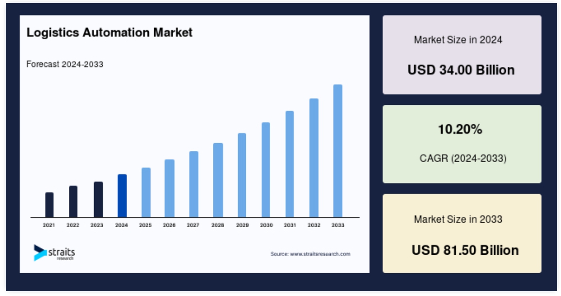 이미지: 자료 : straits research, 2024.10