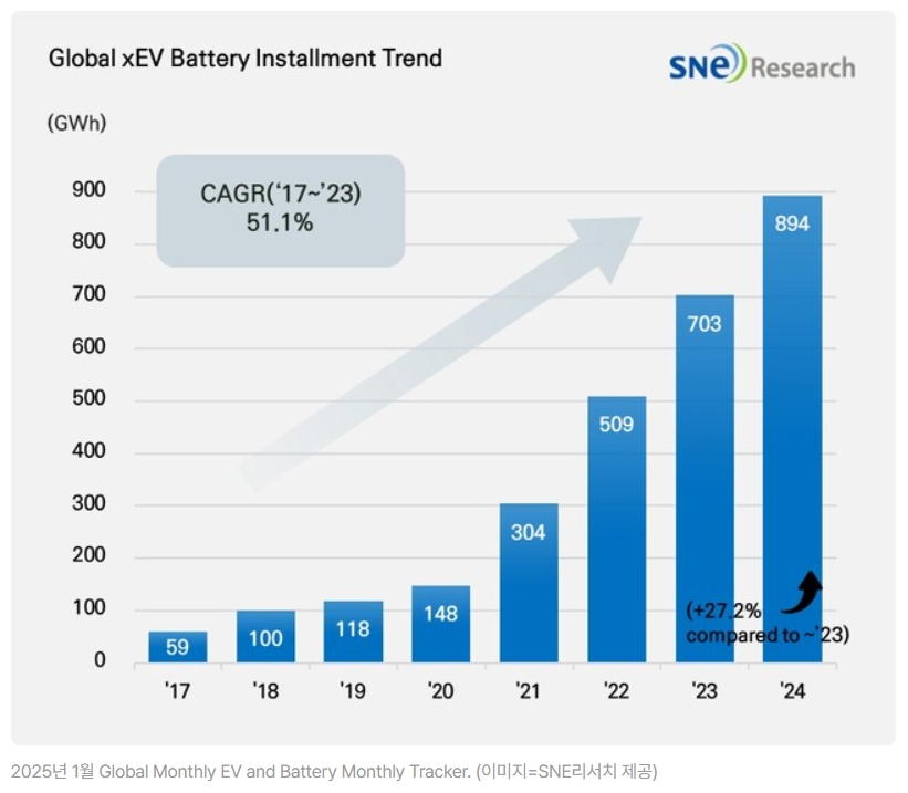 이미지: 자료 : SNE리서치, 2025.01