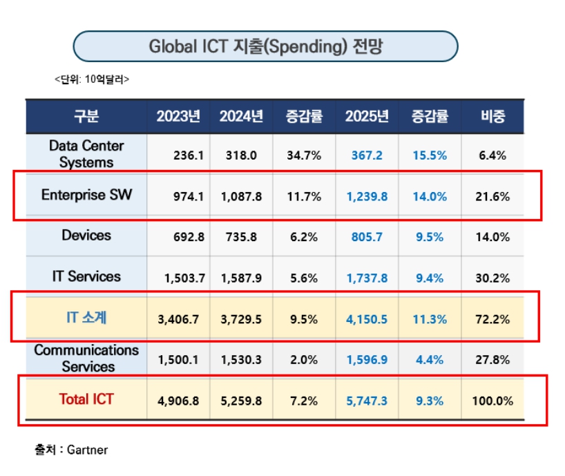 이미지: 자료 : 가트너, 2024.11