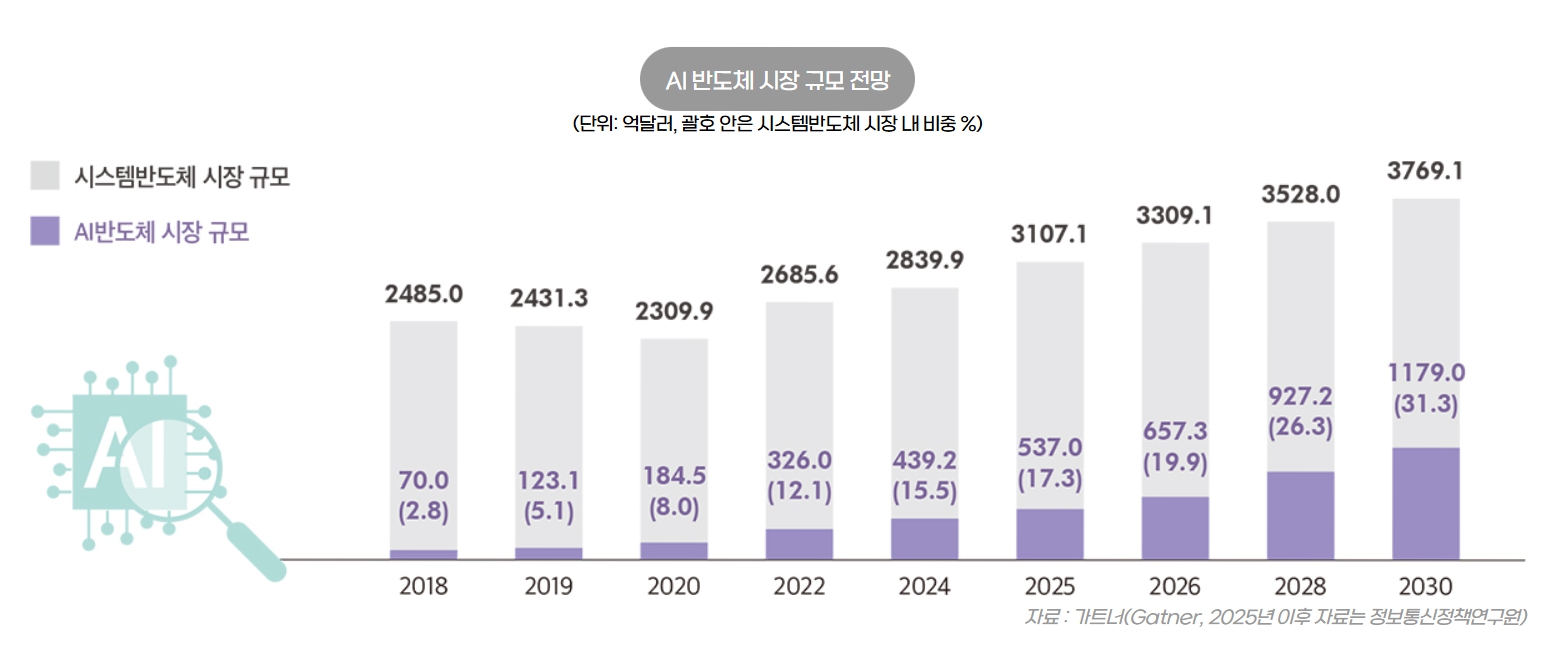 이미지: 자료 : 가트너, 2025년 이후 자료는 정보통신정책연구원