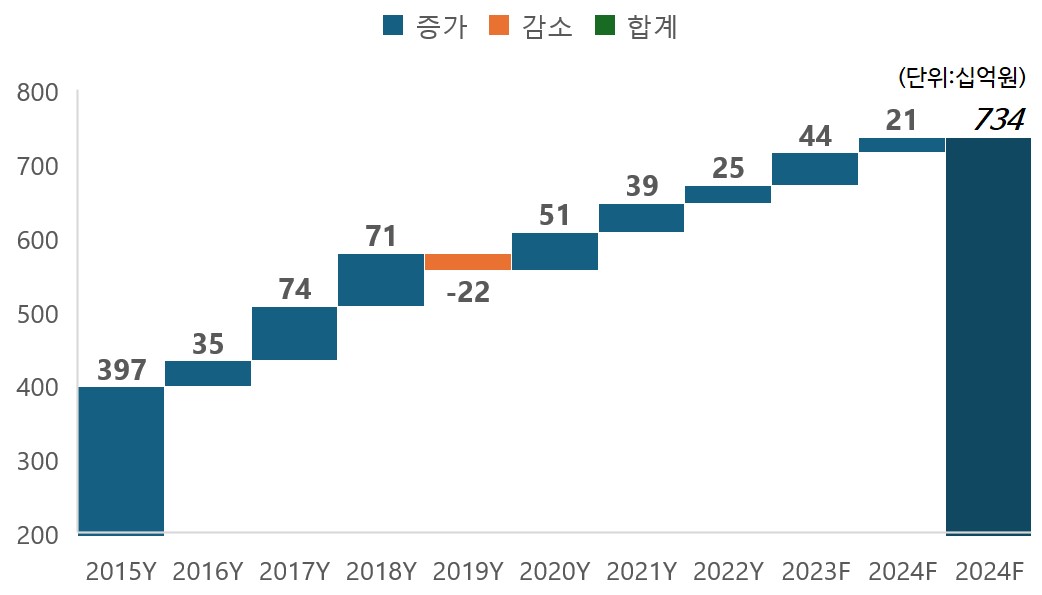 이미지: 국내 B2B LED 조명시장 규모 전망