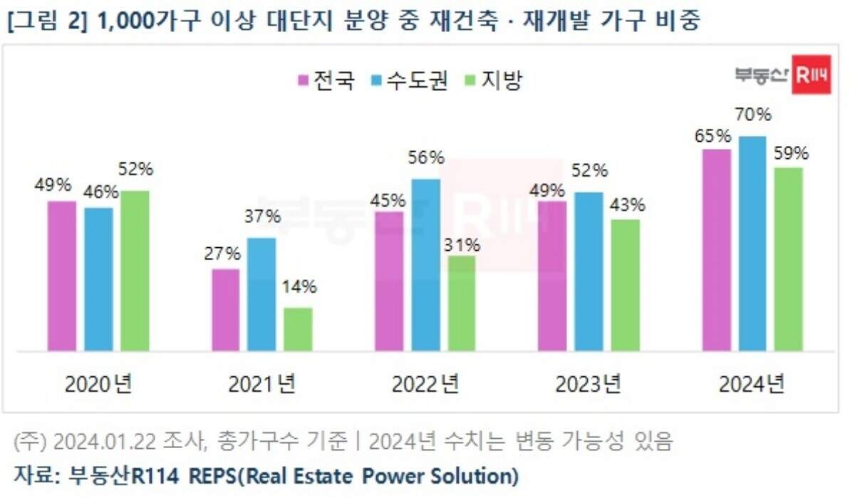 이미지: 재건축 재개발 가구 비중