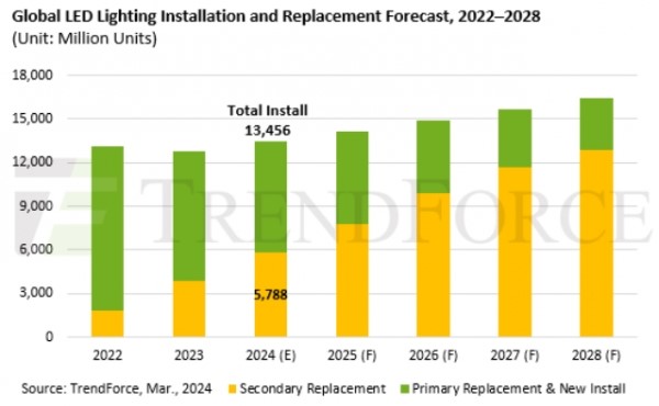이미지: 2022~2028년 전세계 led 조명 수요 전망 (자료=트렌드포스)