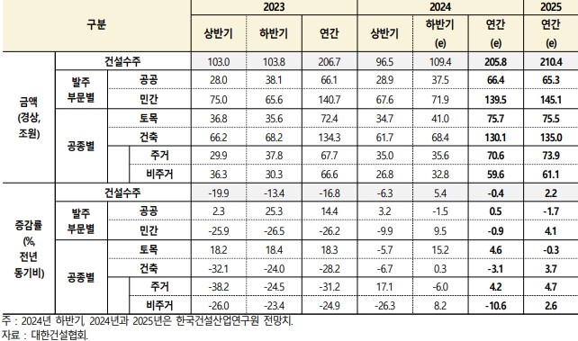 이미지: 2025건설전망