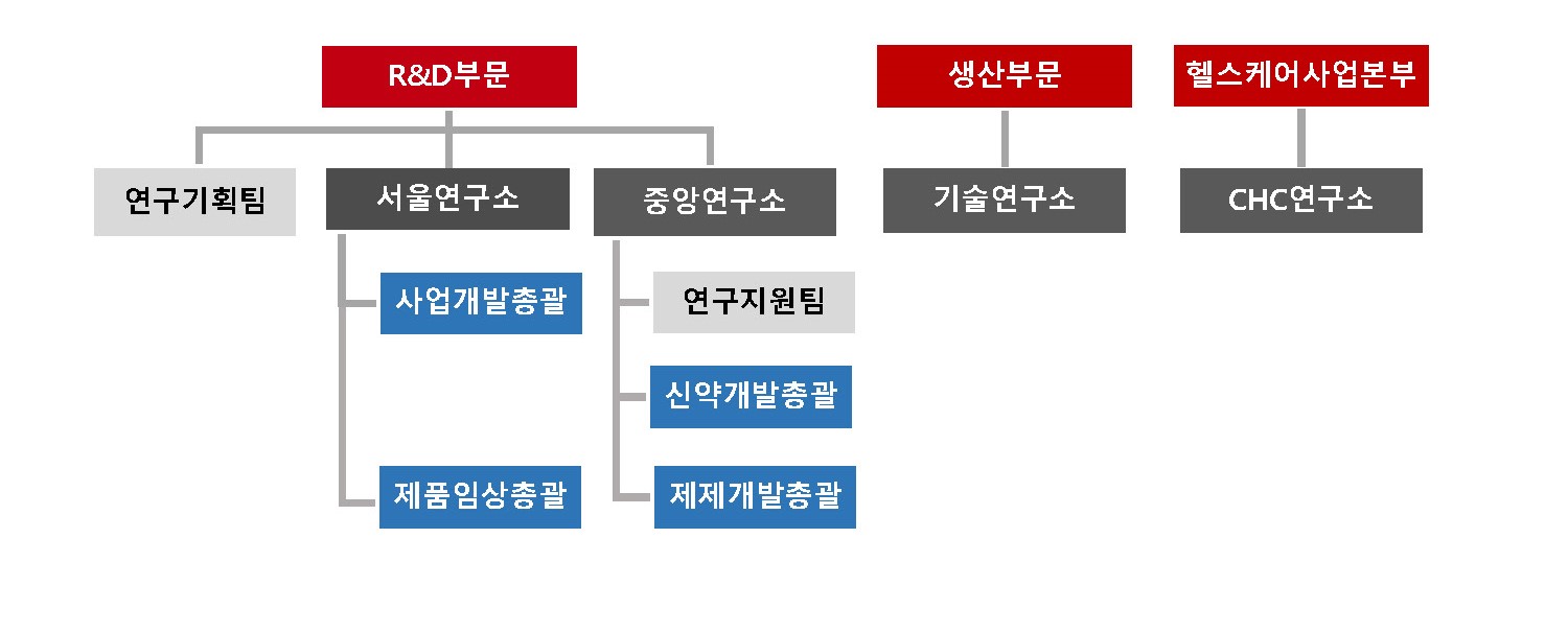 이미지: 연구개발 조직도