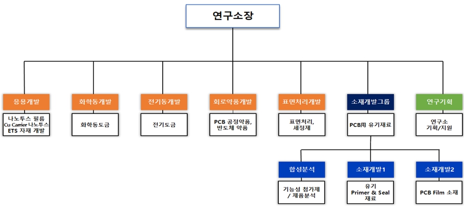 이미지: [연구소 조직도]