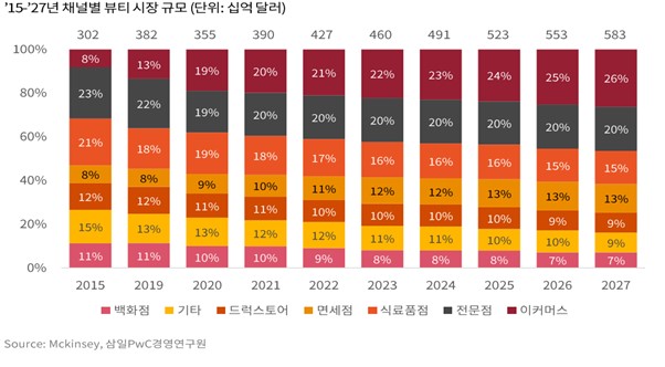 이미지: 채널별 뷰티시장 규모