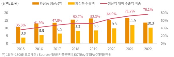 이미지: 화장품 수출액대비 생산액