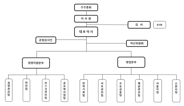 이미지: 도이치파이낸셜 조직도