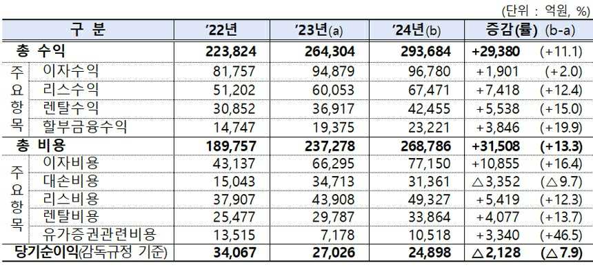 이미지: 비카드 여전사 당기순이익 현황(자료_금융감독원)