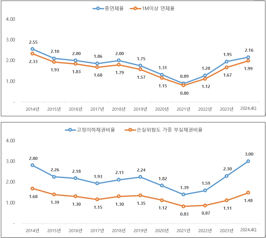 이미지: 연체율_고정이하채권비율_추이