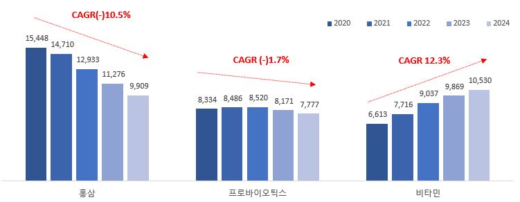 이미지: 최상위 기능성원료 제품의 판매액 추이