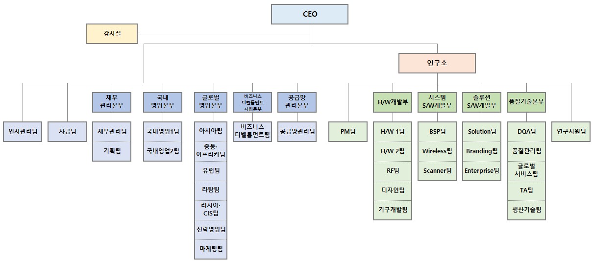 이미지: 조직도