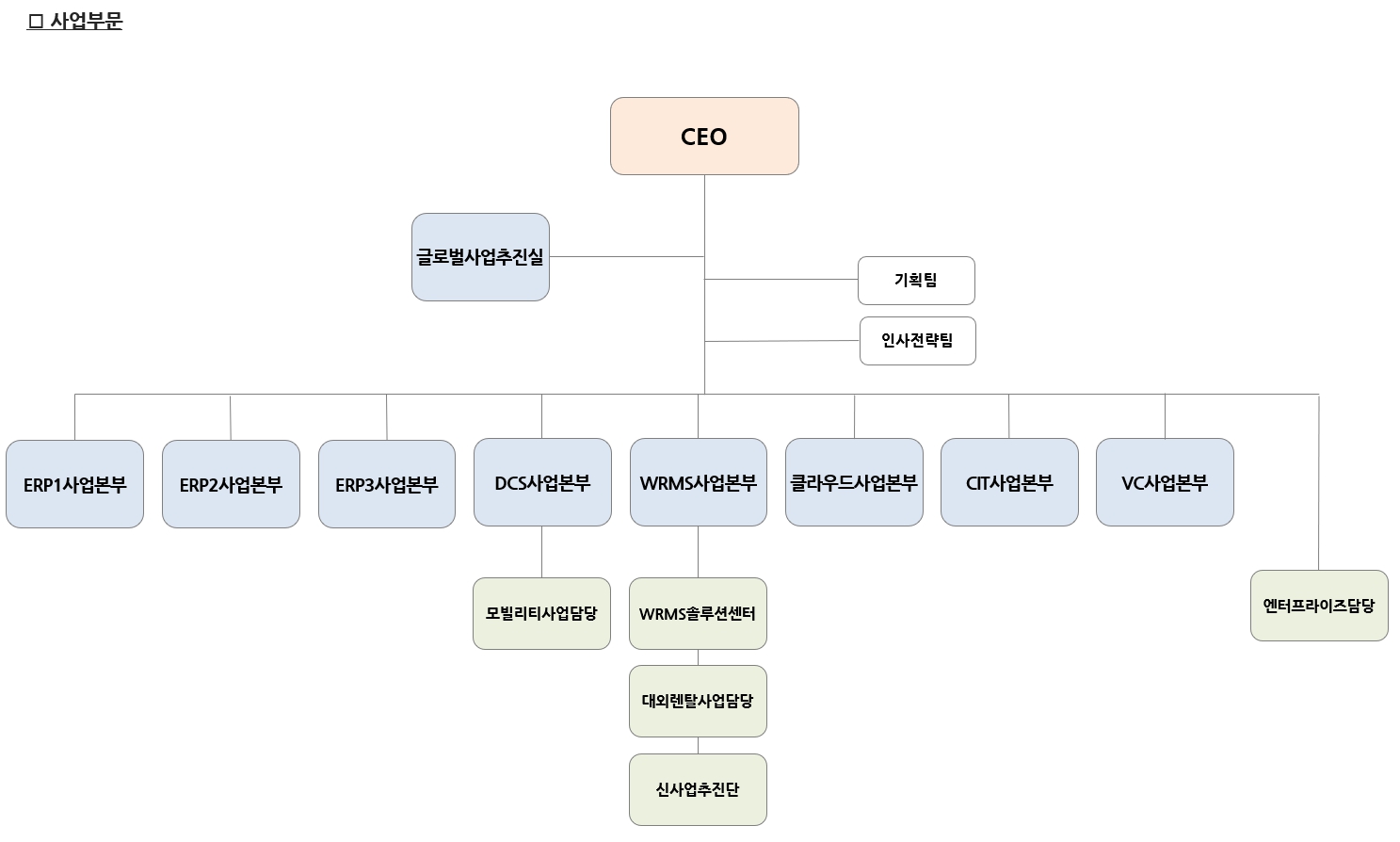 이미지: (주)웅진 사업부문 조직도('25.03.31)