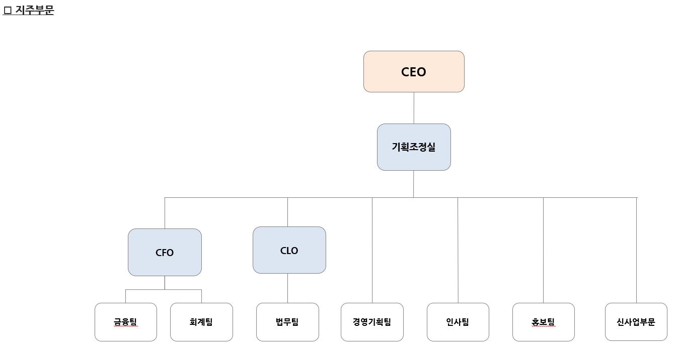 이미지: (주)웅진 지주부문 조직도('25.03.31)