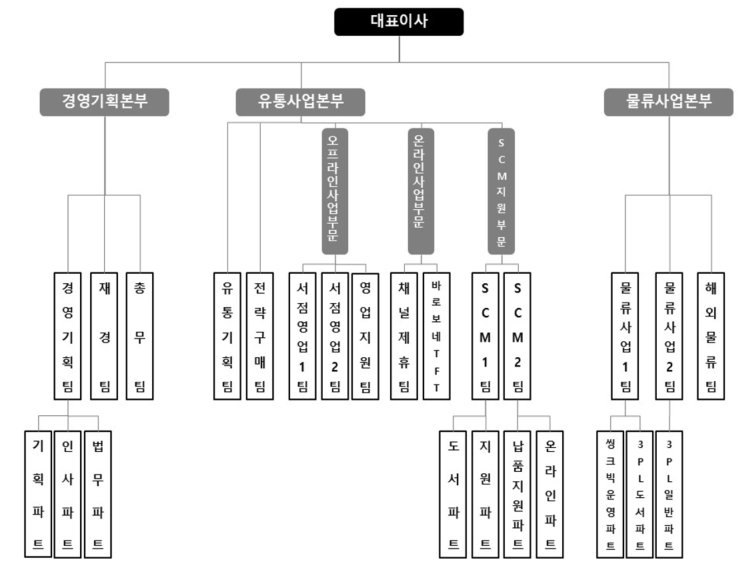 이미지: (주)웅진북센 조직도_25.03.31