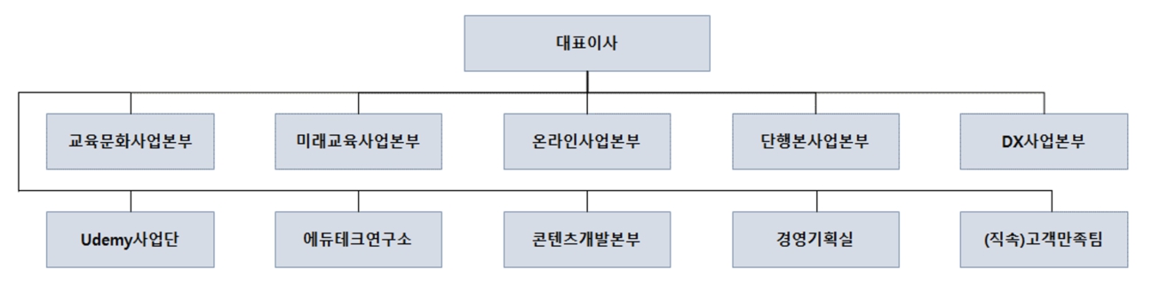 이미지: ㈜웅진씽크빅 조직도_25.03.31