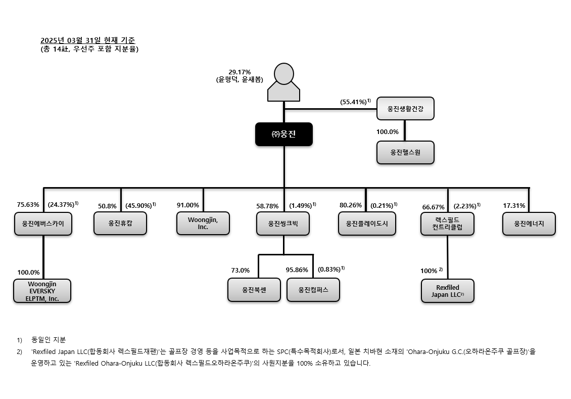 이미지: 웅진그룹 계통도(25.03)