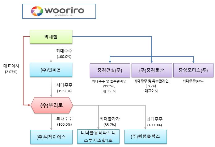 이미지: 계열회사 계통도