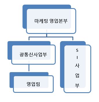 이미지: 판매조직도