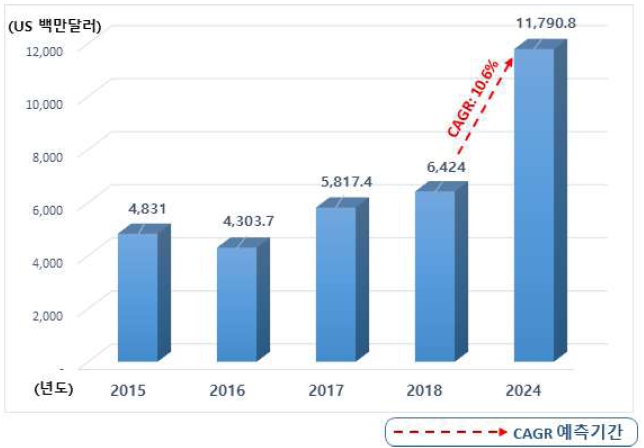 이미지: 출처 : 글로벌 유전자 검사 시장현황 및 전망. 2019. 7. 생명공학정책연구센터
