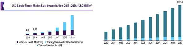 이미지: 08.2013년 ~ 2030년 액체생검 시장 현황