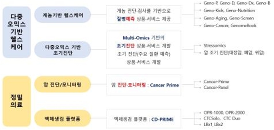 이미지: [핵심 기술별 제품 분류]