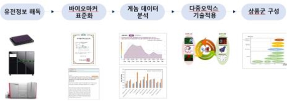 이미지: [게놈 기반 맞춤 헬스케어 기술의 핵심 5요소]