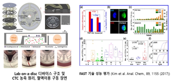 이미지: [당사의 랩온어디스크 및 CTC농축 원천 기술 개발]