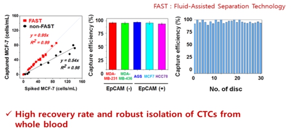 이미지: [FAST 기술을 통해 향상된 CTC 회수율]