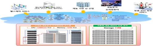 이미지: 바이오빅데이터센터(BBC) 제공 서비스