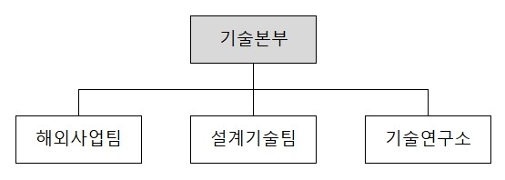 이미지: 교량거더사업 조직도