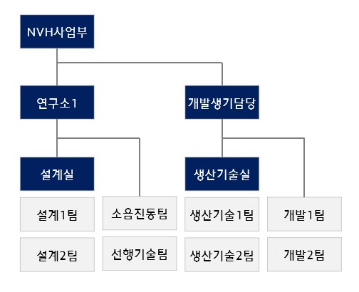 이미지: nvh korea inc 연구조직
