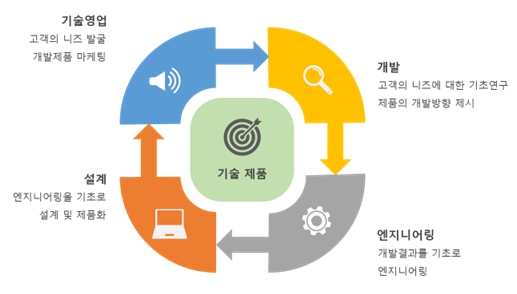 이미지: 연구 프로젝트 수행과정